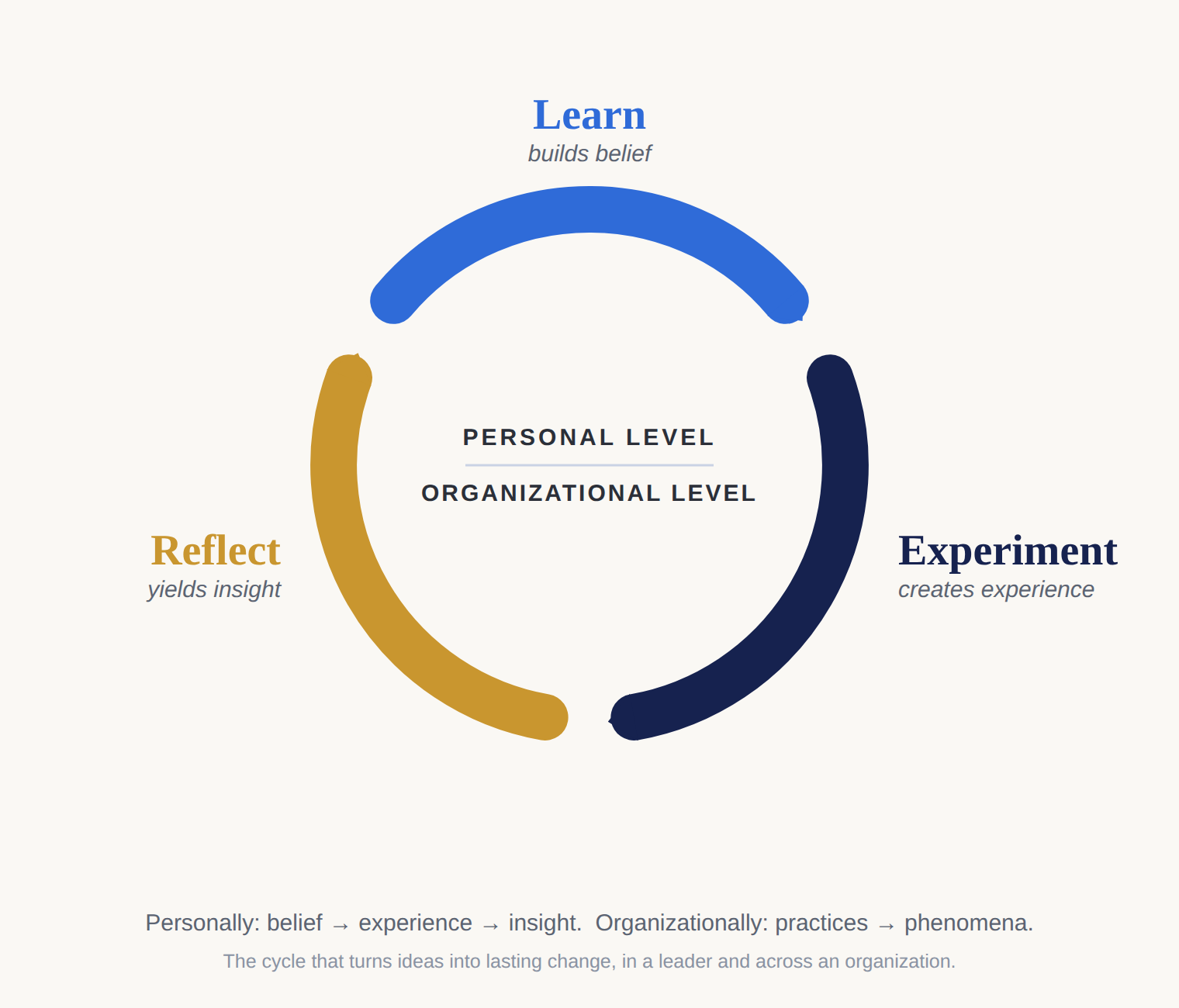 Three keys of leader development: learn builds belief, experiment creates experience, and reflect yields insight at personal and organizational levels